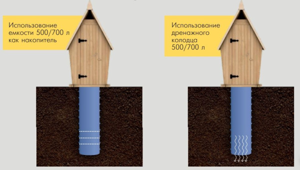 Дренажный колодец 500л